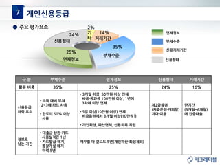 24%
2%
14%
35%
25%
부채수준
연체정보
신용형태
거래기간
기
타
7 개인신용등급
구 분 부채수준 연체정보 신용형태 거래기간
활용 비중 35% 25% 24% 16%
신용등급
하락 요소
• 소득 대비 부채
2~3배 카드 사용
• 한도의 50% 이상
사용
• 3개월 이상, 50만원 이상 연체
세금·공과금 100만원 이상, 1년에
3차례 이상 연체
• 5일 이상(10만원 이상) 연체
비금융권에서 3개월 이상(10만원↑)
• 개인회생, 파산면책, 신용회복 지원
제2금융권
(저축은행·캐피탈)
과다 이용
단기간
(3개월~6개월)
에 집중대출
정보로
남는 기간
• 대출금 상환·카드
사용실적은 1년
• 카드발급·해지,
통장개설·해지
이력 5년
채무를 다 갚고도 5년(개인파산·회생제외)
연체정보
부채수준
신용거래기간
신용형태
● 주요 평가요소
 