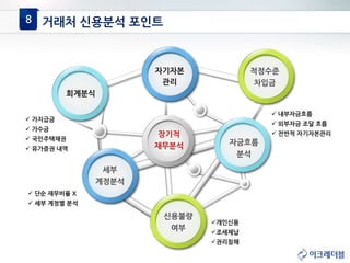 거래처 신용분석 포인트8
 가지급금
 가수금
 국민주택채권
 유가증권 내역
장기적
재무분석
개인신용
조세체납
권리침해
회계분식
자기자본
관리
적정수준
차입금
자금흐름
분석
세부
계정분석
신용불량
여부
 단순 재무비율 X
 세부 계정별 분석
 내부자금흐름
 외부자금 조달 흐름
 전반적 자기자본관리
 