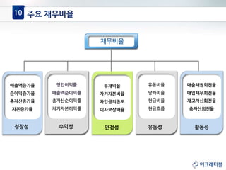 주요 재무비율
안정성
부채비율
자기자본비율
차입금의존도
이자보상배율
안정성
매출액증가율
순이익증가율
총자산증가율
자본증가율
성장성
매출채권회전율
매입채무회전율
재고자산회전율
총자산회전율
활동성
영업이익률
매출액순이익률
총자산순이익률
자기자본이익률
수익성
유동비율
당좌비율
현금비율
현금흐름
유동성
재무비율
10
 