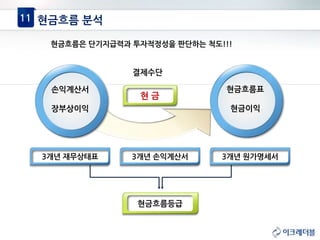 현금흐름은 단기지급력과 투자적정성을 판단하는 척도!!!
현 금
3개년 재무상태표 3개년 손익계산서 3개년 원가명세서
현금흐름등급
11 현금흐름 분석
결제수단
손익계산서
장부상이익
현금흐름표
현금이익
 