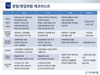 경영/영업위험 체크리스트13
관 찰 주 의 위 험 도산위기
경영진
·
전문성
·
안정성
• 경영진의 능력 / 경험 부족
• 전문경영인의 이탈
• 경영진 / 간부의 교체
• 경영승계의 불안정성
• 경영소유권 분쟁 발생
• 경영능력 취약으로 채권자의
엄격한 감독 필요
• 경영진 / 임원 빈번한 교체
• 경영과제 해결 능력 부족
• 경영소유권 분쟁 장기화
• 경영능력 결핍으로 계속
사업 가능성 위협
• 경영진에 대한 주주들의
소송제기
경영진에 대한
신뢰도 상실
경영전략
사업계획
적정성
• 경영전략 / 사업계획에
대한 실질적인 효과 미흡
• 경영전략 / 사업계획 취약
및 빈번한 변경
• 경영전략 / 사업계획
수립 불능 상태
사업 중단
가능성 내포
내부통제
관리능력
• 내부통제관리 취약
• 외부감사 한정 의견
• 소송 · 분쟁 발생
• 내부통제관리 매우 취약
• 외부감사 거절 의견
• 소송 · 분쟁의 장기화
• 내부통제관리 불능
• 유능한 직원 대부분 퇴사 내부통제관리 붕괴
시장지위
• 시장점유율이 산업평균치에
크게 미달하거나 하락 추세
• 시장점유율이 산업내 최하위
그룹에 위치
• 경쟁력 저하로 계속사업
가능성 위협
• 정상적인 영업활동에
심각한 어려움이 있음
• 산업내 생존가능성
상실
• 정상적인 영업활동
불능 상태
판매의
안정성
• 매출성장 둔화
• 주력거래처의 재무구조 취약
• 매출등락폭 심화
• 주력거래처의 부도 발생
생산/구매
관리
• 노사분규 지속 / 악화
• 원자재 구매의 어려움 및
원자재 가격 상승 예상
• 노사분규의 장기화
• 원자재 가격상승으로 매출
및 수익성이 현저히 악화
 