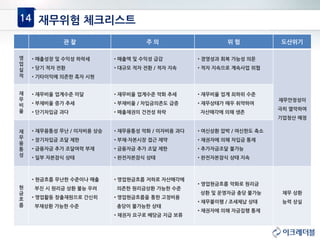 재무위험 체크리스트
관 찰 주 의 위 험 도산위기
영
업
실
적
• 매출성장 및 수익성 하락세
• 당기 적자 전환
• 기타이익에 의존한 흑자 시현
• 매출액 및 수익성 급감
• 대규모 적자 전환 / 적자 지속
• 경영성과 회복 가능성 의문
• 적자 지속으로 계속사업 위협
재무안정성이
극히 열악하여
기업청산 예정
재
무
비
율
• 재무비율 업계수준 미달
• 부채비율 증가 추세
• 단기차입금 과다
• 재무비율 업계수준 악화 추세
• 부채비율 / 차입금의존도 급증
• 매출채권의 건전성 하락
• 재무비율 업계 최하위 수준
• 재무상태가 매우 취약하여
자산매각에 의해 생존
재
무
융
통
성
• 재무융통성 무난 / 이자비용 상승
• 장기차입금 조달 제한
• 금융자금 추가 조달여력 부재
• 일부 자본잠식 상태
• 재무융통성 악화 / 이자비용 과다
• 부채·자본시장 접근 제약
• 금융자금 추가 조달 제한
• 완전자본잠식 상태
• 여신상환 압박 / 여신한도 축소
• 채권자에 의해 차입금 통제
• 추가자금조달 불가능
• 완전자본잠식 상태 지속
현
금
흐
름
• 현금흐름 무난한 수준이나 매출
부진 시 원리금 상환 불능 우려
• 영업활동 창출재원으로 간신히
부채상환 가능한 수준
• 영업현금흐름 저하로 자산매각에
의존한 원리금상환 가능한 수준
• 영업현금흐름을 통한 고정비용
충당이 불가능한 상태
• 채권자 요구로 배당금 지급 보류
• 영업현금흐름 악화로 원리금
상환 및 운영자금 충당 불가능
• 채무불이행 / 조세체납 상태
• 채권자에 의해 자금집행 통제
채무 상환
능력 상실
14
 