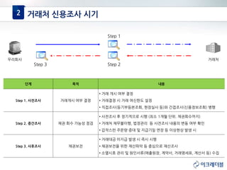 2 거래처 신용조사 시기
우리회사 거래처
Step 1
Step 2Step 3
단계 목적 내용
Step 1. 사전조사 거래개시 여부 결정
• 거래 개시 여부 결정
• 거래결정 시 거래 여신한도 설정
• 직접조사(등기부등본조회, 현장실사 등)와 간접조사(신용정보조회) 병행
Step 2. 중간조사 채권 회수 가능성 점검
• 사전조사 후 정기적으로 시행 (최소 1개월 단위. 채권회수까지)
• 거래처 채무불이행, 법정관리 등 사전조사 내용의 변동 여부 확인
• 갑작스런 주문량 증대 및 지급기일 연장 등 이상현상 발생 시
Step 3. 사후조사 채권보전
• 거래대금 미지급 발생 시 즉시 시행
• 채권보전을 위한 재산파악 등 중심으로 재산조사
• 소멸시효 관리 및 원인서류(매출원장, 계약서, 거래명세표, 계산서 등) 수집
 