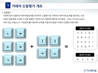 3 거래처 신용평가 개요
ㅈ
> 신용평가
. 거래에 있어 신용이란 채무이행능력을 의미하며, 신용평가란 거래처의 채무이행 능력을 평가하는 과정
. 신용조사를 통해 수집한 소스를 정확한 기준에 따라 조합하여 올바른 의사결정 : Data  Information
. 아래 자음, 모음(소스=기업정보)를 이용하여 단어를 조합(의사결정=거래처 신용평가)해보세요.
ㅈㄱ
ㄴ
ㄷ
ㅗ
ㅣ
ㅜ
ㅓ
+ =
잘못된 의사결정
너 두 고 집 ?
전 북 지 도 ?
적 도 비 누 ?
도 전 준 비 ?
올바른 의사결정
ㅂ
부 도 직 전
 