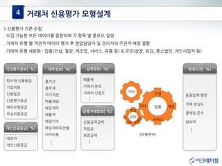 4 거래처 신용평가 모형설계
재무정보( %)
총자산
총부채
자기자본
매출채권
매입채무
매출액
영업이익
매입채무회전율
이자비용
기업평가정보( %)
회사채 신용등급
기업어음
신용등급
신용평가등급
재무모형등급
부실위험등급
개인신용등급( %)
대표자
개인신용등급
…
실적정보( %)
매출액
거래처 분포
거래처 신용도
…
금융거래정보( %)
신용공여금액
차입금
보증금액
…
현장의견( %)
동종업계 평판
거래 성실도
결제일 준수
담보력
…
[모형변수]
규모
업종
기타 건설
제조
서비스
기타…
외감
> 신용평가 기준 수립
. 수집 가능한 모든 데이터를 종합하여 각 항목 별 중요도 설정
. 거래처 유형 별 객관적 데이터 평가 후 영업담당자 및 관리자의 주관적 배점 결합
. 거래처 유형 세분화 : 업종(건설, 철강, 제조업, 서비스, 유통 등) & 규모(상장, 외감, 중소법인, 개인사업자 등)
 