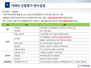5 거래처 신용평가 변수설정
> 평가변수 = 신용정보
. 거래처 평가모형에 활용 및 수집 가능한 정보를 종합 후 자체적으로 최종 변수 선정
. 상거래 및 금융거래 등에 있어서 상대방에 대한 식별, 신용도, 신용거래능력 판단에 필요한 정보
. 재무, 비재무, 금융거래, 신용불량정보로 구분되며, 이를 종합적으로 평가한 것을 신용평가정보로 표현
구분 내용 내용
재무
재무제표 재무비율분석, 현금흐름분석, 대차대조표, 손익계산서 등
재무등급 재무 건전성 등급
비재무
제품, 기술정보 주요취급제품, 특허, 인증 등 산업재산권 정보
실적정보
주요 매출매입처, 거래비중, 공공기관 수주내역 등
매출처의 거래처 중 부실 거래처 현황 및 거래비중
업력 및 경력 회사 업력 및 대표이사 동업계 경력
행정공고 면허정지, 면허취소, 과태료 등 제재처분 공고
사업장 보유형태 자가, 임차(전세 or 월세), 임차관계 등
금융거래
금융거래 기관 수 1금융권 및 2금융권 각 거래기관 수
개설정보 당좌개설 및 법인카드 발급정보
여신정보 금융기관 차입금 및 보증정보
신용불량정보 채무불이행, 부도 등 단기연체, 일반연체, 세금체납, 거래대금연체 및 부도, 기업회생, 휴폐업 등
 