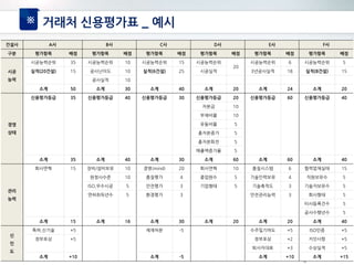 ※ 거래처 신용평가표 _ 예시
건설사 A사 B사 C사 D사 E사 F사
구분 평가항목 배점 평가항목 배점 평가항목 배점 평가항목 배점 평가항목 배점 평가항목 배점
시공
능력
시공능력순위 35 시공능력순위 10 시공능력순위 15 시공능력순위
20
시공능력순위 6 시공능력순위 5
실적(20건설) 15 공사난이도 10 실적(6건설) 25 시공실적 3년공사실적 18 실적(8건설) 15
공사실적 10
소계 50 소계 30 소계 40 소계 20 소계 24 소계 20
경영
상태
신용평가등급 35 신용평가등급 40 신용평가등급 30 신용평가등급 20 신용평가등급 60 신용평가등급 40
자본금 10
부채비율 10
유동비율 5
총자본증가 5
총자본회전 5
매출액증가율 5
소계 35 소계 40 소계 30 소계 60 소계 60 소계 40
관리
능력
회사연혁 15 장비/설비보유 10 경영(mind) 20 회사연혁 10 품질시스템 6 협력업체실태 15
원청사수준 10 품질평가 4 종업원수 5 기술인력보유 4 직원보유수 5
ISO,우수시공 5 안전평가 3 기업형태 5 기술축적도 3 기술자보유수 5
면허취득년수 5 환경평가 3 안전관리능력 3 회사형태 5
타사등록건수 5
공사수행년수 5
소계 15 소계 16 소계 30 소계 20 소계 20 소계 40
신
인
도
특허,신기술 +5 제재처분 -5 수주및기여도 +5 ISO인증 +5
정부포상 +5 정부포상 +2 지인사항 +5
퇴사자대표 +3 수상실적 +5
소계 +10 소계 -5 소계 +10 소계 +15
 