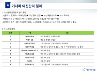 6 거래처 여신관리 절차
> 여신관리 절차한도 관리 규정
. 신용조사 및 평가 : 거래 결정  여신 한도 설정  부실채권 최소화  이익 극대화
. 여신관리는 문서화되어 사내규정으로 관리 및 전결권한 따라 업무 수행
. 여신관리 요건 : 여신관리규정(절차), 심사위원회, 관리시스템, 여신 한도 세분화, 객관성 확보
> 여신관리 절차
단계 구분 내용
0 여신관리규정 사내 문서화 및 전결권한 제정
1 거래처 선정 영업 등 현업부서 담당
2 신용조사 및 평가 1차 : 현업부서 2차 : 채권관리 책임부서
3 거래여부 결정 여신관리 규정에 의해 결정 _ 규정 외 거래 시 대표이사 등 결재
4 계약체결 및 채권보전 조치 현업부서 담당
5 여신한도 설정 여신관리 규정에 의해 결정 _ 채권관리 책임부서 합의 결재
6 여신한도 운영 현업부서 담당
7 대금회수 현업부서 담당
8 부실채권 보전 1차 : 현업부서 2차 : 채권관리 책임부서
 