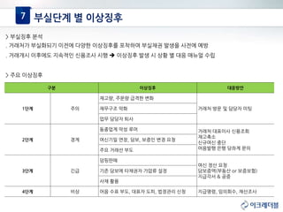 7 부실단계 별 이상징후
> 부실징후 분석
. 거래처가 부실화되기 이전에 다양한 이상징후를 포착하여 부실채권 발생을 사전에 예방
. 거래개시 이후에도 지속적인 신용조사 시행  이상징후 발생 시 상황 별 대응 매뉴얼 수립
> 주요 이상징후
구분 이상징후 대응방안
1단계 주의
재고량, 주문량 급격한 변화
거래처 방문 및 담당자 미팅재무구조 악화
업무 담당자 퇴사
2단계 경계
동종업계 악성 루머 거래처 대표이사 신용조회
재고축소
신규여신 중단
어음발행 은행 당좌계 문의
여신기일 연장, 담보, 보증인 변경 요청
주요 거래선 부도
3단계 긴급
덤핑판매
여신 정산 요청
담보증액(부동산 or 보증보험)
지급각서 & 공증
기존 담보에 타채권자 가압류 설정
사채 활용
4단계 비상 어음 수표 부도, 대표자 도피, 법정관리 신청 지급명령, 임의회수, 재산조사
 