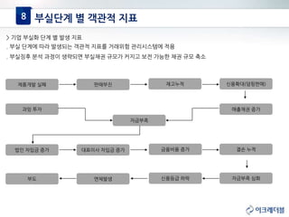 8 부실단계 별 객관적 지표
> 기업 부실화 단계 별 발생 지표
. 부실 단계에 따라 발생되는 객관적 지표를 거래위험 관리시스템에 적용
. 부실징후 분석 과정이 생략되면 부실채권 규모가 커지고 보전 가능한 채권 규모 축소
제품개발 실패 판매부진 재고누적 신용확대(덤핑판매)
매출채권 증가과잉 투자
자금부족
법인 차입금 증가 대표이사 차입금 증가 금융비용 증가 결손 누적
부도 연체발생 신용등급 하락 자금부족 심화
 