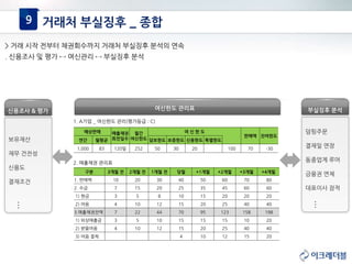 9 거래처 부실징후 _ 종합
> 거래 시작 전부터 채권회수까지 거래처 부실징후 분석의 연속
. 신용조사 및 평가 ↔ 여신관리 ↔ 부실징후 분석
신용조사 & 평가
보유재산
재무 건전성
신용도
결재조건
…
여신한도 관리표
1. A기업 _ 여신한도 관리(평가등급 : C)
예상판매 매출채권
회전일수
월간
여신한도
여 신 한 도
판매액 잔여한도
연간 월평균 담보한도 보증한도 신용한도 특별한도
1,000 83 120일 252 50 30 20 100 70 -30
2. 매출채권 관리표
구분 3개월 전 2개월 전 1개월 전 당월 +1개월 +2개월 +3개월 +4개월
1. 판매액 10 20 30 40 50 60 70 80
2. 수금 7 15 20 25 35 45 60 60
1) 현금 3 5 8 10 15 20 20 20
2) 어음 4 10 12 15 20 25 40 40
3.매출채권잔액 7 22 44 70 95 123 158 198
1) 외상매출금 3 5 10 15 15 15 10 20
2) 받을어음 4 10 12 15 20 25 40 40
3) 어음 결제 4 10 12 15 20
부실징후 분석
덤핑주문
결재일 연장
동종업계 루머
금융권 연체
대표이사 잠적
…
 