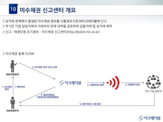 10 미수채권 신고센터 개요
> 상거래 관계에서 발생된 미수채권 정보를 신용정보기관 ㈜이크레더블에 신고
> 약 5만 기업 담당자에게 거래처의 연체 내역을 공유하여 금융거래 및 상거래 제약
> 신고 : 매경닷컴 조기경보 – 미수채권 신고센터(http://bizkit.mk.co.kr)
5만 기업 담당자
> 미수채권 등록 FLOW
 