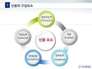 자본
(Capital)
담보능력
(Collateral)
경제상황
(Condition)
지급능력
(Capacity)
경영자인격
(Character)
신용 요소
2 신용의 구성요소
 