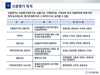 주 체 중 점 사 항목 적
신용평가기관, 금융기관
투자자
일반기업
구매기관(대기업, 관공서)
행정기관
기업내부(경영자, Staff 등)
신용대출금의 안전 회수)분석
(신용상태 파악,
투자분석(주가변동 예측, 사채
주선의 안정성 확보)
신용분석(거래처 실태파악)
신용분석(안정적인 구매처, 협
력사의 발굴 및 육성,
사업안정성 확보)
행정지도,과세
경영분석(경영전략, 장기계획
의 책정 등)
현금흐름, 경영능력, 수익성, 유동성
성장성, 수익성, 안정성, 유동성 등
수익성, 성장성, 안정성, 유동성 등
안정성, 현금흐름, 경영능력, 수익성
국제경쟁력, 기술력, 독점도, 과세소득
계산, 탈세방지
종합경영력, 수익성, 성장성 등
신용평가는 신용평가전문기관, 금융기관, 구매대기업, 기업내부 등의 사용목적에 의해 다양
하게 실시되는데, 평가주체에 따라 그 목적이 다소 상이할 수 있음.
신용평가 목적4
 