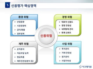 화
 대표자 신용도
 경영 안정성
 내부통제 관리
 회계 신뢰도
신용평가 핵심영역5
 산업동향
 시장경쟁력
 금리/환율
 정부정책
 투자관리
 거래 안정성
 원가관리
 사업지속성
 손익분석
 자금조달 능력
 현금흐름
 재무건전성(분식 등)
환경 위험
사업 위험재무 위험
경영 위험
신용위험
 