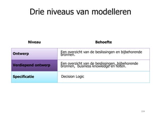 Drie niveaus van modelleren
Ontwerp Een overzicht van de beslissingen en bijbehorende
bronnen.
Niveau Behoefte
Een overzicht van de beslissingen, bijbehorende
Specificatie Decision Logic
Verdiepend ontwerp Een overzicht van de beslissingen, bijbehorende
bronnen, business knowledge en feiten.
104
 