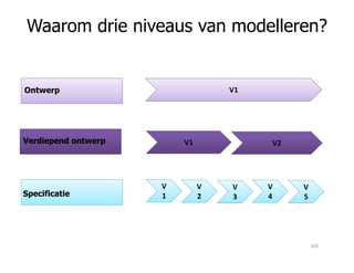 V1Ontwerp
Verdiepend ontwerp
Waarom drie niveaus van modelleren?
V1
V
1
V2
V
2
V
3
V
4
V
5Specificatie
Verdiepend ontwerp
105
 