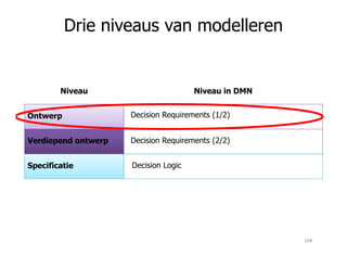 Drie niveaus van modelleren
Ontwerp Decision Requirements (1/2)
Niveau Niveau in DMN
Specificatie Decision Logic
Decision Requirements (2/2)Verdiepend ontwerp
108
 