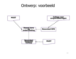 Ontwerp: voorbeeld
Bepaal kans
op
ondervoeding
Beoordeel BMI
College voor
zorgverzekeringenMUST
op
ondervoeding
Beoordeel
Gewichts
verloop
Beoordeel BMI
MUST
111
 