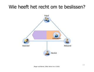 Input
Wie heeft het recht om te beslissen?
Voorstel Akkoord
Beslist
Uitvoeren
(Roger and Blenko, 2006; Nelson et al. 2010)
118
 