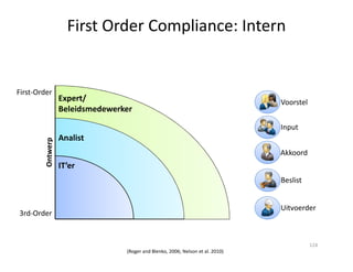 Analist
First-Order
Expert/
Beleidsmedewerker
First Order Compliance: Intern
Voorstel
Input
Ontwerp
IT’er
Analist
3rd-Order
(Roger and Blenko, 2006; Nelson et al. 2010)
Akkoord
Beslist
Uitvoerder
124
 