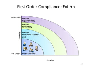 OFF-SITE:
Consultants / Vendor
OFF-Site
Formal Body
OFF-SITE
Regulatory Body
First-Order
Ontwerp
First Order Compliance: Extern
Location
ON-SITE: Internal
Consultants / Vendor
/ 3rd
4th Order
Ontwerp
125
 