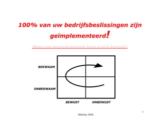 100% van uw bedrijfsbeslissingen zijn
geïmplementeerd!
Maar van hoeveel procent bent u zich bewust?_____________________________________
ONBEWUSTBEWUST
ONBEKWAAM
BEKWAAM
(Maslow, 1954)
13
 