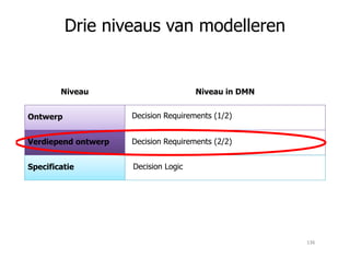 Drie niveaus van modelleren
Ontwerp Decision Requirements (1/2)
Niveau Niveau in DMN
Specificatie Decision Logic
Decision Requirements (2/2)Verdiepend ontwerp
136
 