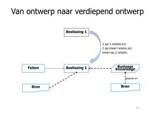 Van ontwerp naar verdiepend ontwerp
Beslissing 1
1 op 1 relatie en;
1 op meer relatie en;
meer op 1 relatie.
Beslissing 1 Business
Knowledge
Bron
Feiten
Bron
depends on
137
 