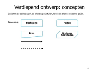 Verdiepend ontwerp: concepten
Goal: Om de beslissingen, de afleidingstructuren, feiten en bronnen weer te geven.
Beslissing
Bron
Concepten: Feiten
Business
Knowledge
138
 