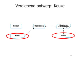 Verdiepend ontwerp: Keuze
Beslissing Business
KnowledgeFeiten
BronBron
140
 