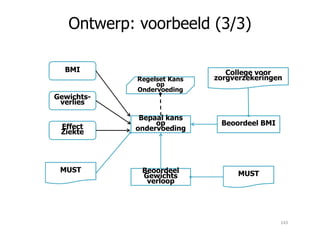 Ontwerp: voorbeeld (3/3)
Regelset Kans
op
Ondervoeding
BMI
Gewichts-
verlies
Effect
Bepaal kans
op Beoordeel BMI
College voor
zorgverzekeringen
Effect
Ziekte
op
ondervoeding
Beoordeel
Gewichts
verloop
Beoordeel BMI
MUST
MUST
143
 