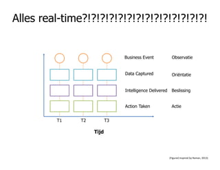 Observatie
Oriëntatie
Alles real-time?!?!?!?!?!?!?!?!?!?!?!?!?!?!
Business Event
Data Captured
Beslissing
Actie
Intelligence Delivered
Action Taken
(Figured inspired by Raman, 2013)
T1
Tijd
T2 T3
 