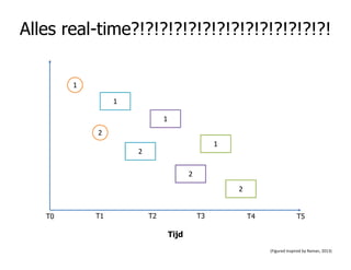 Alles real-time?!?!?!?!?!?!?!?!?!?!?!?!?!?!
1
1
1
2
(Figured inspired by Raman, 2013)
T1
Tijd
T2 T3
1
2
2
2
2
T4 T5T0
 