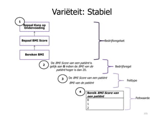 Bepaal Kans op
Ondervoeding
Bepaal BMI Score
Bereken BMI
De BMI Score van een patiënt is
1
Bedrijfsregelset
Variëteit: Stabiel
Bereik BMI Score van
een patiënt
0
1
2
De BMI Score van een patiënt is
gelijk aan 0 indien de BMI van de
patiënt hoger is dan 20.
2
3 De BMI Score van een patiënt
4
BMI van de patiënt
Bedrijfsregel
Feittype
Feitwaarde
155
 