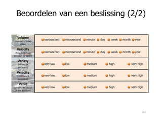 Volume
(number of times
taken)
Velocity
(how fast must
decision be taken)
Variety
nanosecond microsecond minute week monthday year
nanosecond microsecond minute week monthday year
Beoordelen van een beslissing (2/2)
very low low medium very highhigh
Value
(what is the result
of the decision)
Variety
(variety of
decisions)
Veracity
(Quality and
Accuracy)
very low low medium very highhigh
very low low medium very highhigh
very low low medium very highhigh
162
 