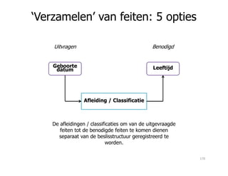 LeeftijdGeboorte
datum
‘Verzamelen’ van feiten: 5 opties
Uitvragen Benodigd
Afleiding / Classificatie
De afleidingen / classificaties om van de uitgevraagde
feiten tot de benodigde feiten te komen dienen
separaat van de beslisstructuur geregistreerd te
worden.
170
 