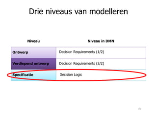 Drie niveaus van modelleren
Ontwerp Decision Requirements (1/2)
Niveau Niveau in DMN
Specificatie Decision Logic
Decision Requirements (2/2)Verdiepend ontwerp
173
 