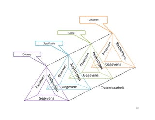 Uitvoeren
Uitrol
Specificatie
Ontwerp
Gegevens
Gegevens
Gegevens
Gegevens
Traceerbaarheid
189
 