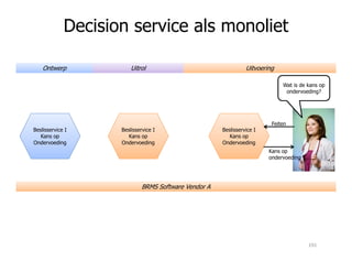 Beslisservice I
Kans op
Feiten
Wat is de kans op
ondervoeding?
OntwerpOntwerp UitrolUitrol UitvoeringUitvoering
Beslisservice I
Kans op
Beslisservice I
Kans op
Decision service als monoliet
Kans op
Ondervoeding
Kans op
ondervoeding
BRMS Software Vendor ABRMS Software Vendor A
Kans op
Ondervoeding
Kans op
Ondervoeding
191
 