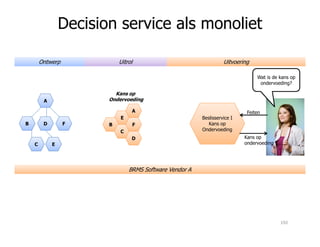 E Beslisservice I
Kans op
Feiten
A
B FD
Wat is de kans op
ondervoeding?
A
B F
Kans op
Ondervoeding
OntwerpOntwerp UitrolUitrol UitvoeringUitvoering
Decision service als monoliet
Kans op
Ondervoeding
Kans op
ondervoeding
B
C
FD
E
B
C
F
D
BRMS Software Vendor ABRMS Software Vendor A
192
 