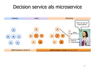 Feiten
A
B FD
Wat is de kans op
ondervoeding?
OntwerpOntwerp UitrolUitrol UitvoeringUitvoering
A
B FD
G
a
t
e
A
B FD
Decision service als microservice
Kans op
ondervoeding
B
C
FD
E
BRMS Software Vendor ABRMS Software Vendor A
B
C
FD
E
BRMS Software Vendor B / C / D / E
e
w
a
y
B
C
FD
E
194
 