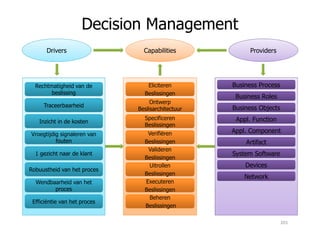 ProvidersCapabilitiesDrivers
Business ProcessRechtmatigheid van de
beslissing
Business Roles
Business Objects
Appl. Function
Traceerbaarheid
Inzicht in de kosten
Eliciteren
Beslissingen
Eliciteren
Beslissingen
Ontwerp
Beslisarchitectuur
Specificeren
Beslissingen
Decision Management
Appl. Component
Artifact
Business ProcessSystem Software
Devices
Network
Inzicht in de kosten
Vroegtijdig signaleren van
fouten
1 gezicht naar de klant
Robuustheid van het proces
Wendbaarheid van het
proces
Efficiëntie van het proces
Beslissingen
Verifiëren
Beslissingen
Verifiëren
Beslissingen
Valideren
Beslissingen
Valideren
Beslissingen
Uitrollen
Beslissingen
Uitrollen
Beslissingen
Executeren
Beslissingen
Executeren
Beslissingen
Beheren
Beslissingen
Beheren
Beslissingen
201
 