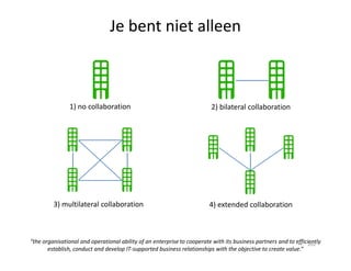 Je bent niet alleen
1) no collaboration 2) bilateral collaboration
3) multilateral collaboration 4) extended collaboration
“the organisational and operational ability of an enterprise to cooperate with its business partners and to efficiently
establish, conduct and develop IT-supported business relationships with the objective to create value.”
202
 