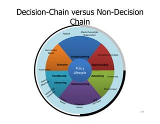 Decision-Chain versus Non-Decision
Chain
Beleidsvorming
Rechterlijke
Macht
Politiek
Maatschappelijke
Organisaties
interdepartementaal
Voorbereiding
Advisering
Besluitvorming
Handhaving
Uitvoering
Evaluatie
Policy
Lifecycle
Tweede
kamer
Autoriteiten
Ministerraad
Onderraad
204
 