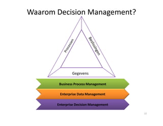 Waarom Decision Management?
Business Process Management
Enterprise Data Management
Enterprise Decision Management
Gegevens
22
 