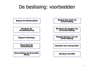 De beslissing: voorbeelden
Bepaal het recht op
kinderbijslag
Bereken de hoogte van
de kinderbijslag
Bepaal de duur van de
Bepaal de Nationaliteit
Bereken de
omzetbelasting
Bepaal ordertype Bepaal de duur van de
kinderbijslag
Bereken het risicoprofiel
Bereken het BMI
Bepaal ordertype
Beoordeel de
woonsituatie
Beoordeling de financiële
status
30
 