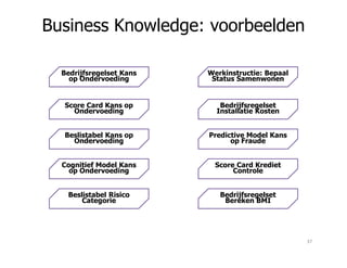 Bedrijfsregelset
Installatie Kosten
Predictive Model Kans
Werkinstructie: Bepaal
Status Samenwonen
Score Card Kans op
Ondervoeding
Beslistabel Kans op
Bedrijfsregelset Kans
op Ondervoeding
Business Knowledge: voorbeelden
Predictive Model Kans
op Fraude
Score Card Krediet
Controle
Bedrijfsregelset
Bereken BMI
Beslistabel Kans op
Ondervoeding
Cognitief Model Kans
op Ondervoeding
Beslistabel Risico
Categorie
37
 