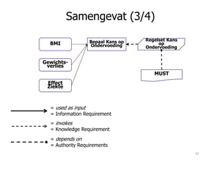 Samengevat (3/4)
Bepaal Kans op
Ondervoeding
Regelset Kans
op
Ondervoeding
MUST
BMI
Gewichts-
verlies
Effect
Ziekte
= used as input
= Information Requirement
= invokes
= Knowledge Requirement
= depends on
= Authority Requirements
Effect
Ziekte
52
 