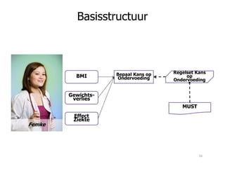 Basisstructuur
Bepaal Kans op
Ondervoeding
Regelset Kans
op
Ondervoeding
BMI
Femke
MUST
Gewichts-
verlies
Effect
Ziekte
56
 